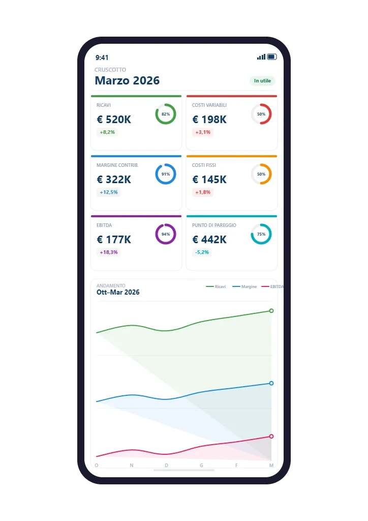 Cruscotto Utilius su smartphone con i 6 KPI finanziari di una PMI